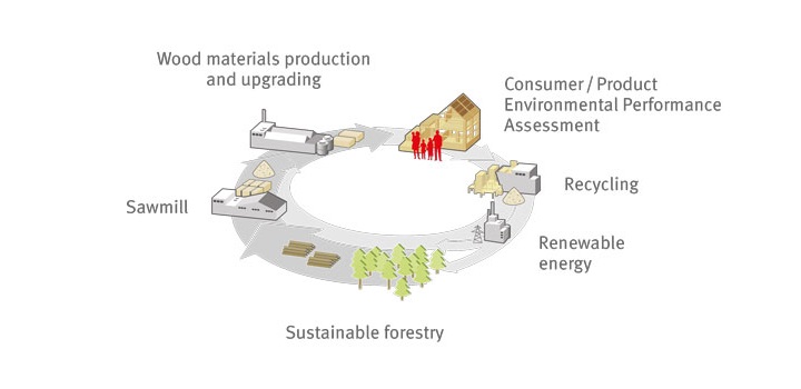 Harmony Timber Solutions - Egger - Environmental cycle